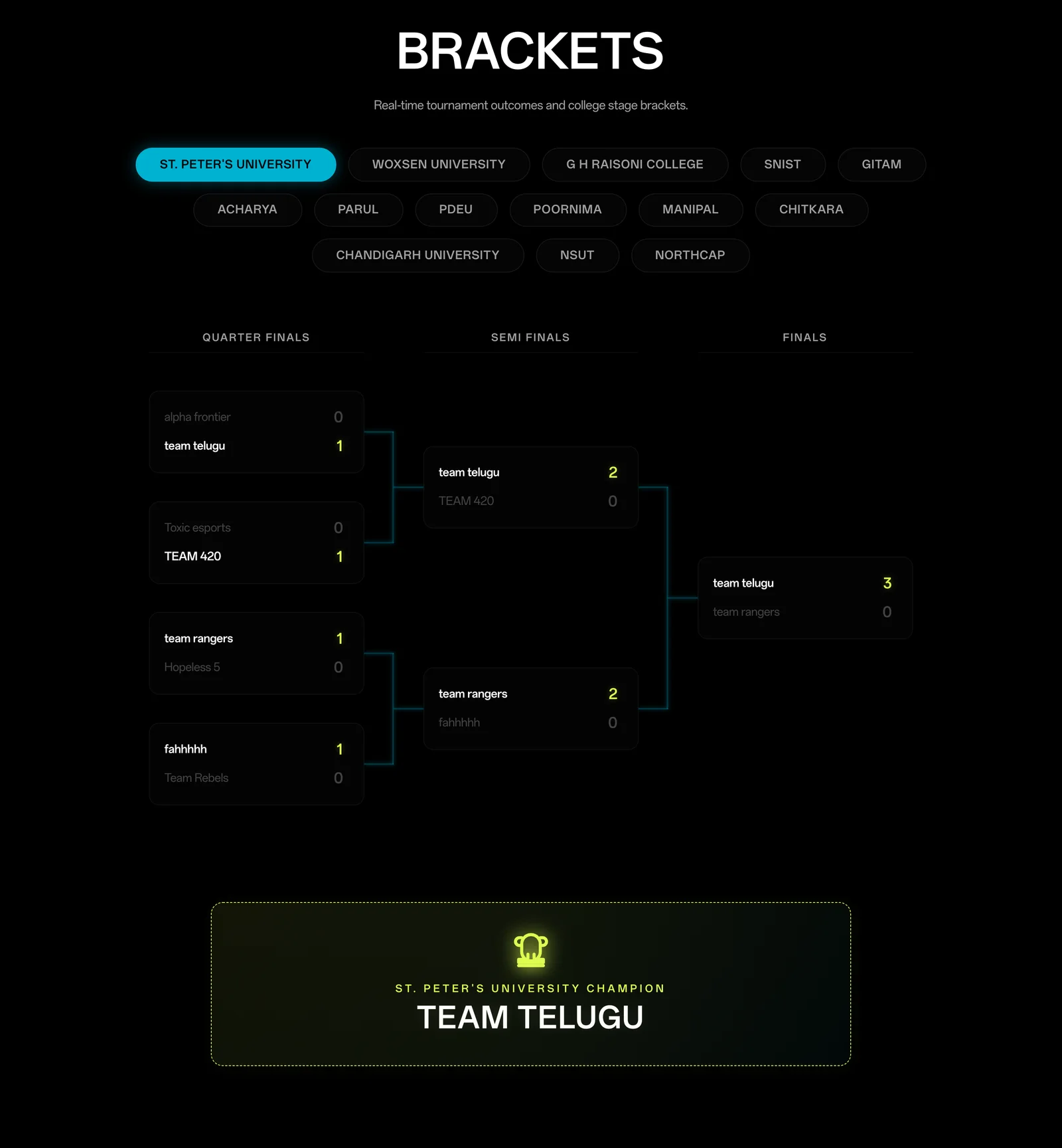 The leaderboard page: a row of college filter chips above a tournament bracket running from quarter finals to finals with live scores, and a champion card naming Team Telugu of St. Peter’s University.