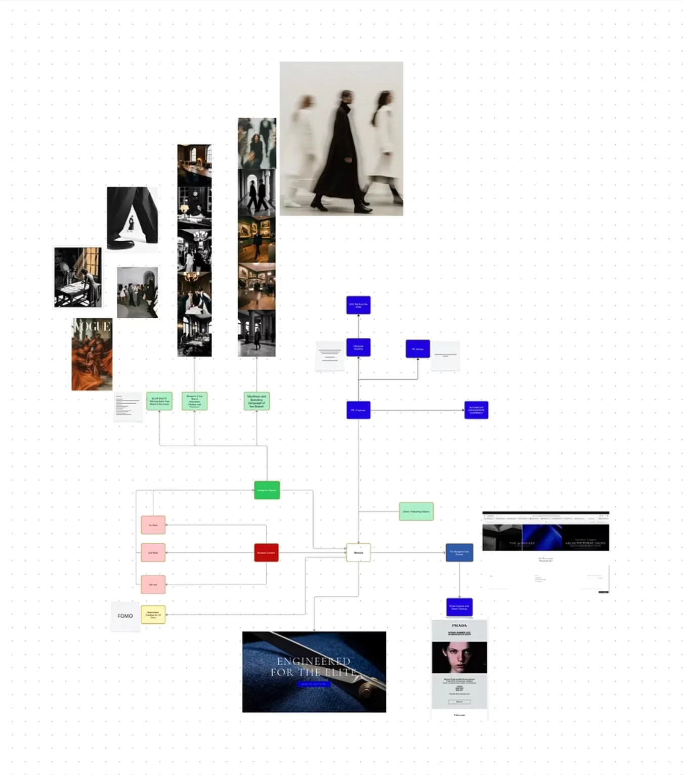 The campaign board: reference imagery and blur shots on the left, and on the right the route from Instagram organic through boosted content to the site, PR and email capture.